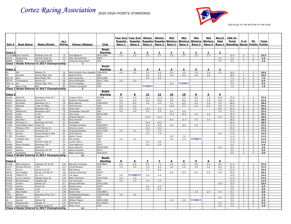 CRA 2020 High Point Standing