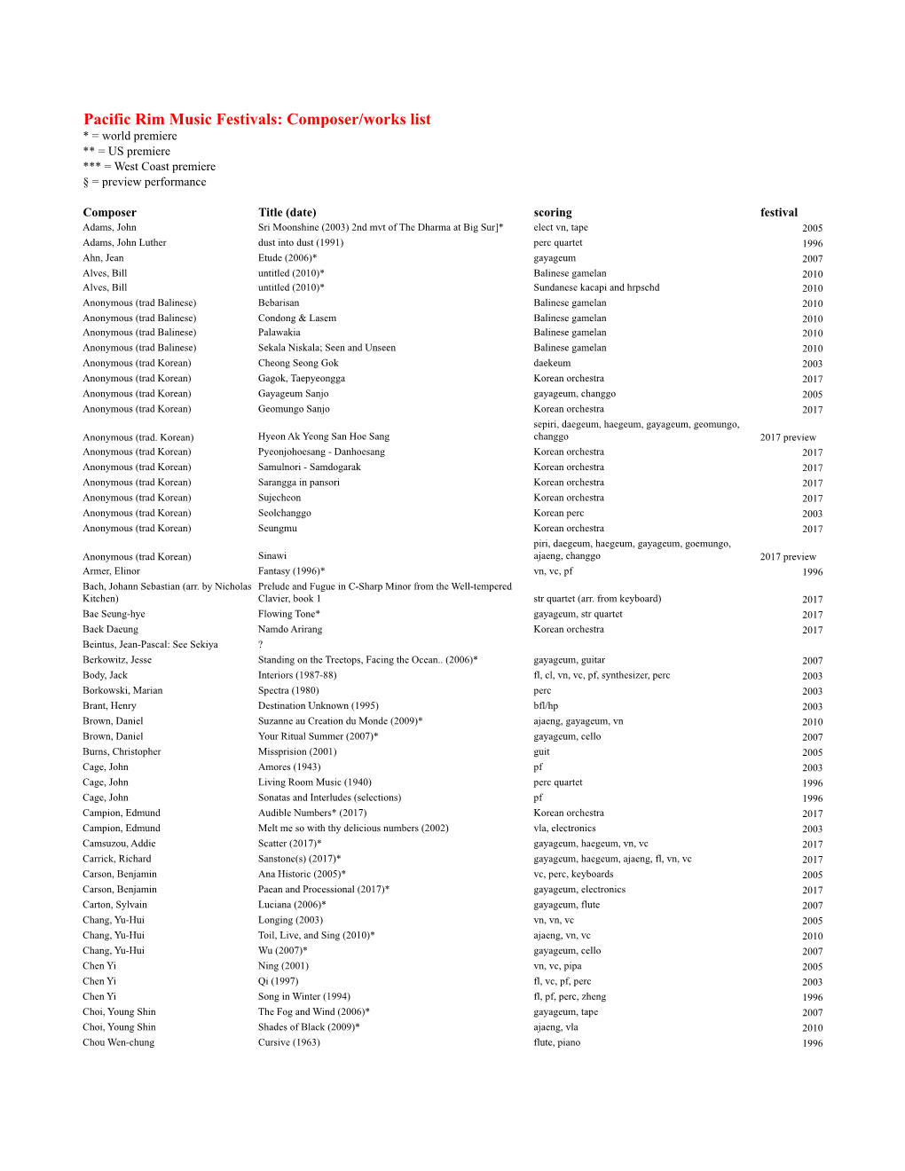 Miller, Pacrim Composer-Works List FINAL. .Xlsx