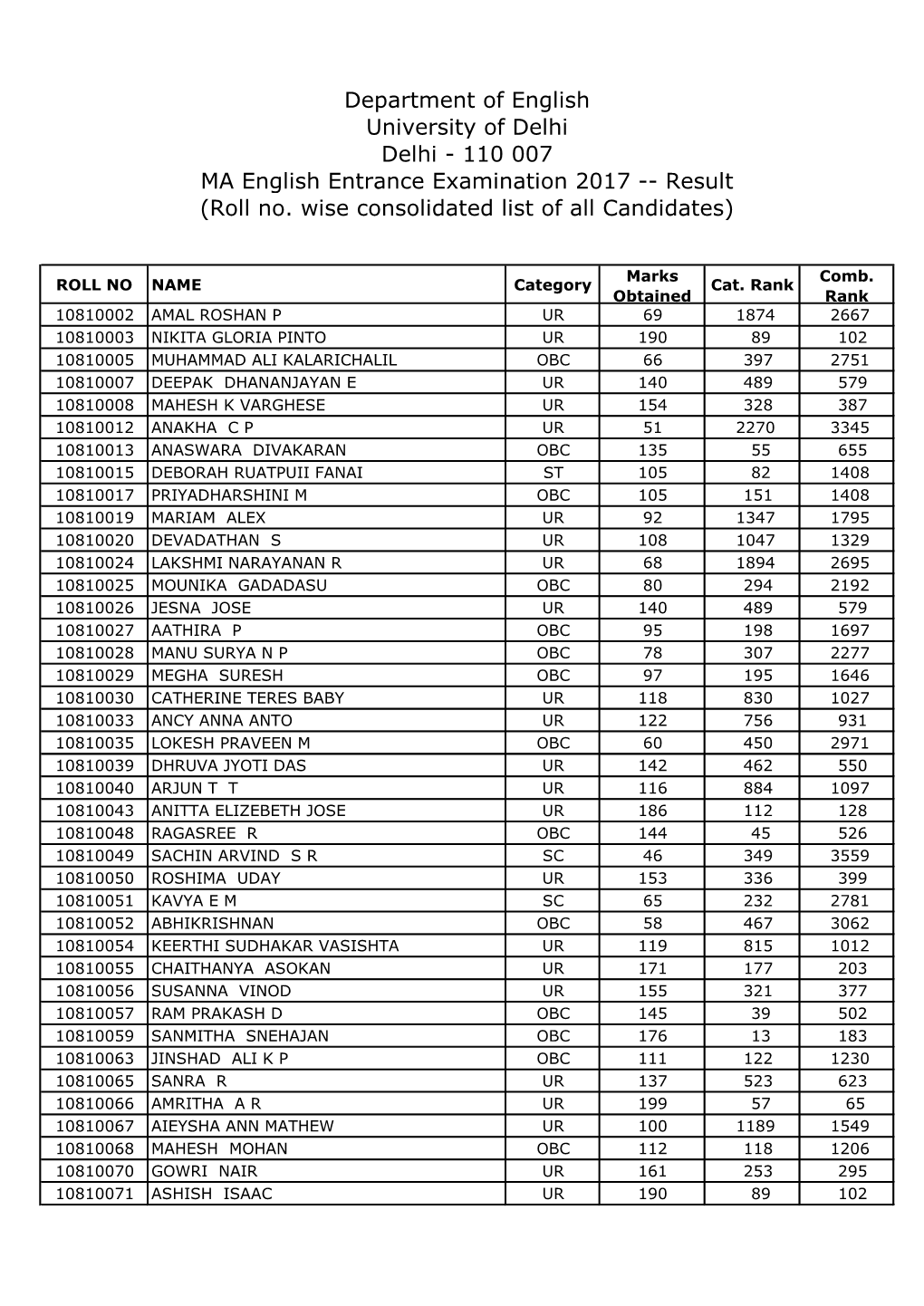 MA English – Roll No Wise Result of All Candidates