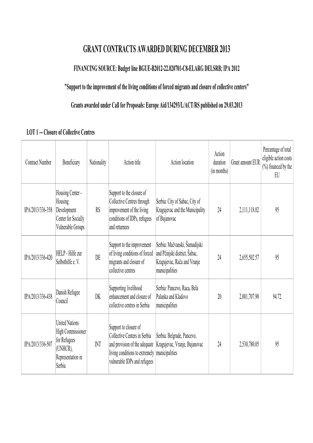 Grant Contracts Awarded During December 2013