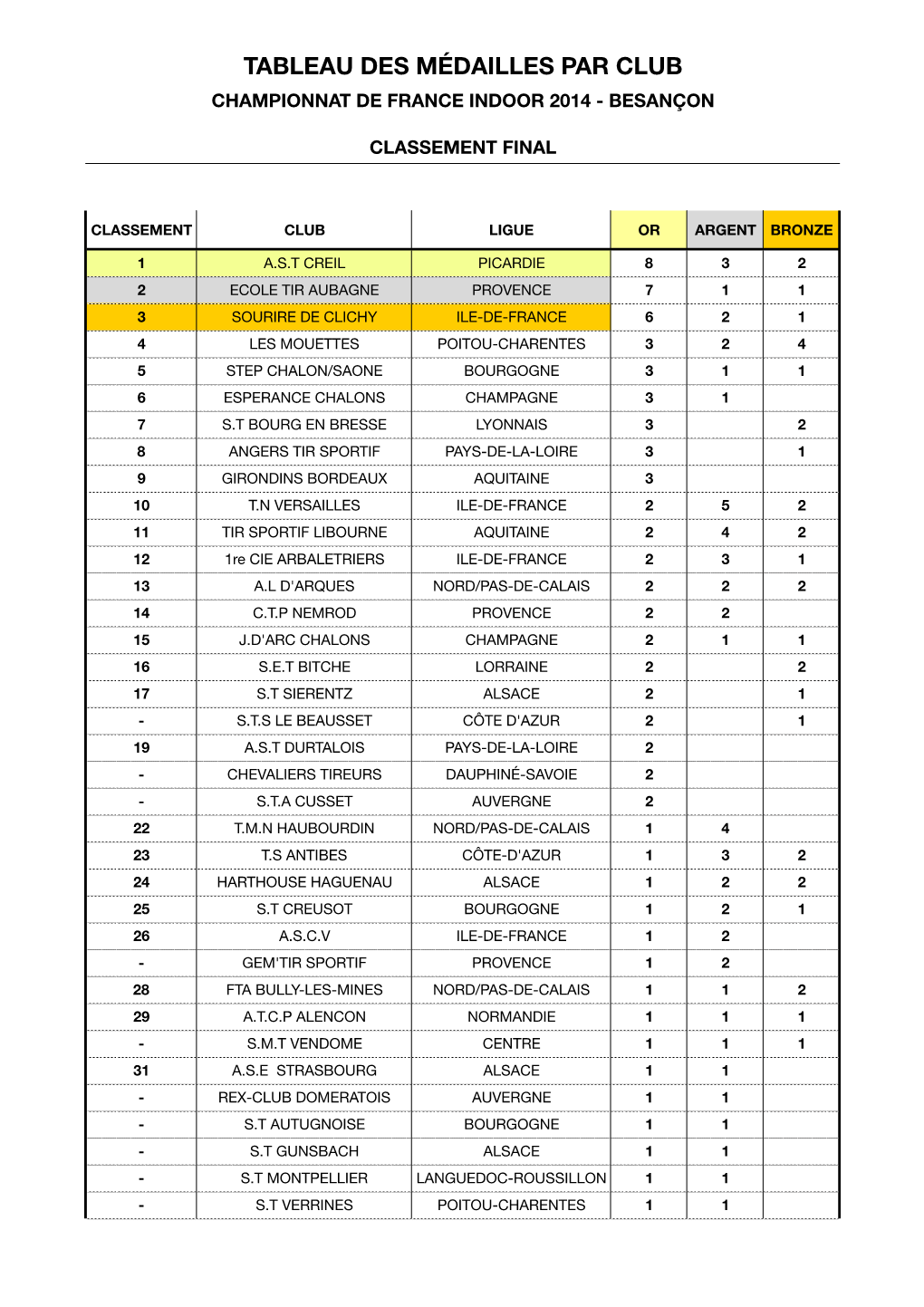 Compil Résultats CDF