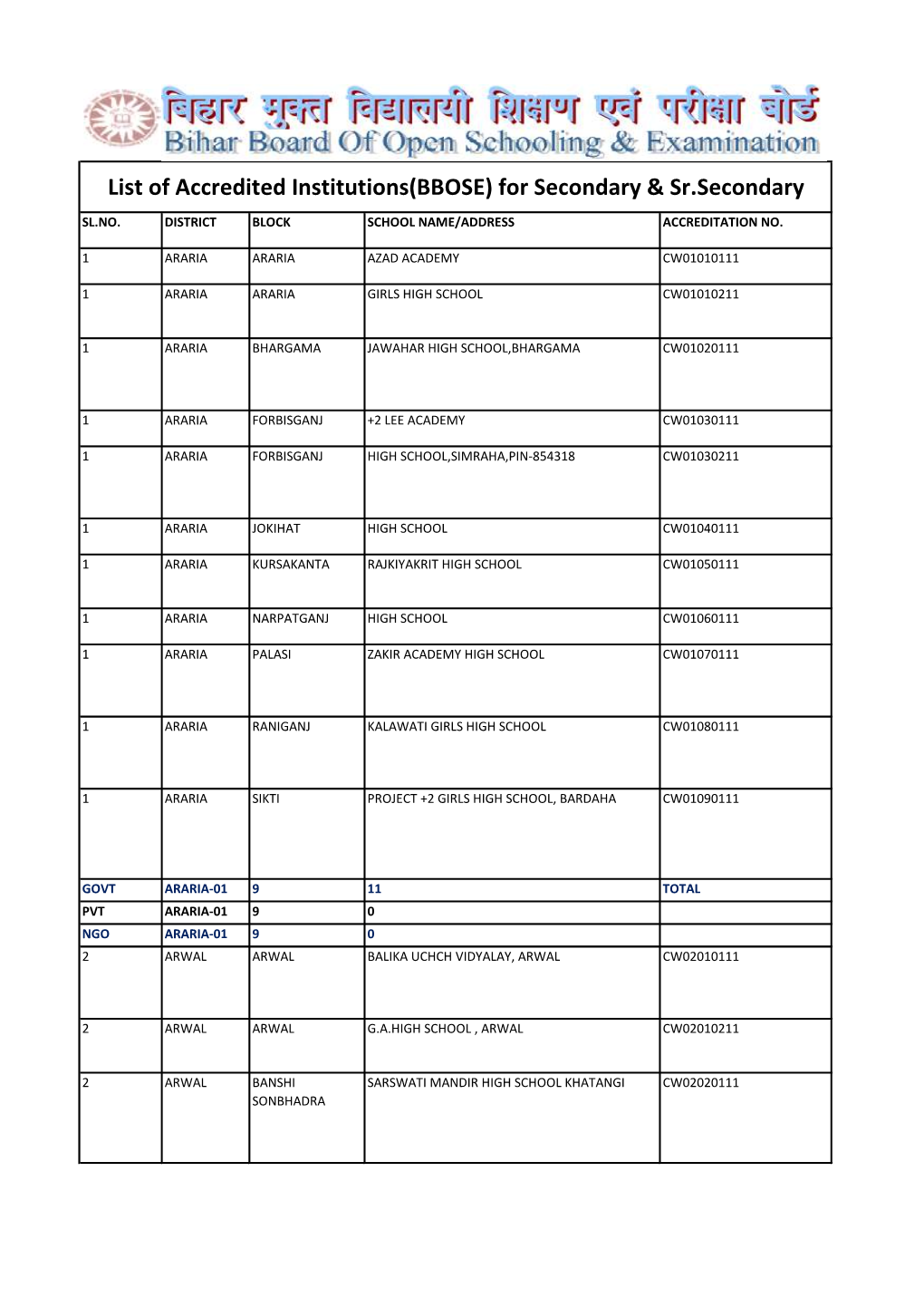 List of Accredited Institutions(BBOSE) for Secondary & Sr.Secondary