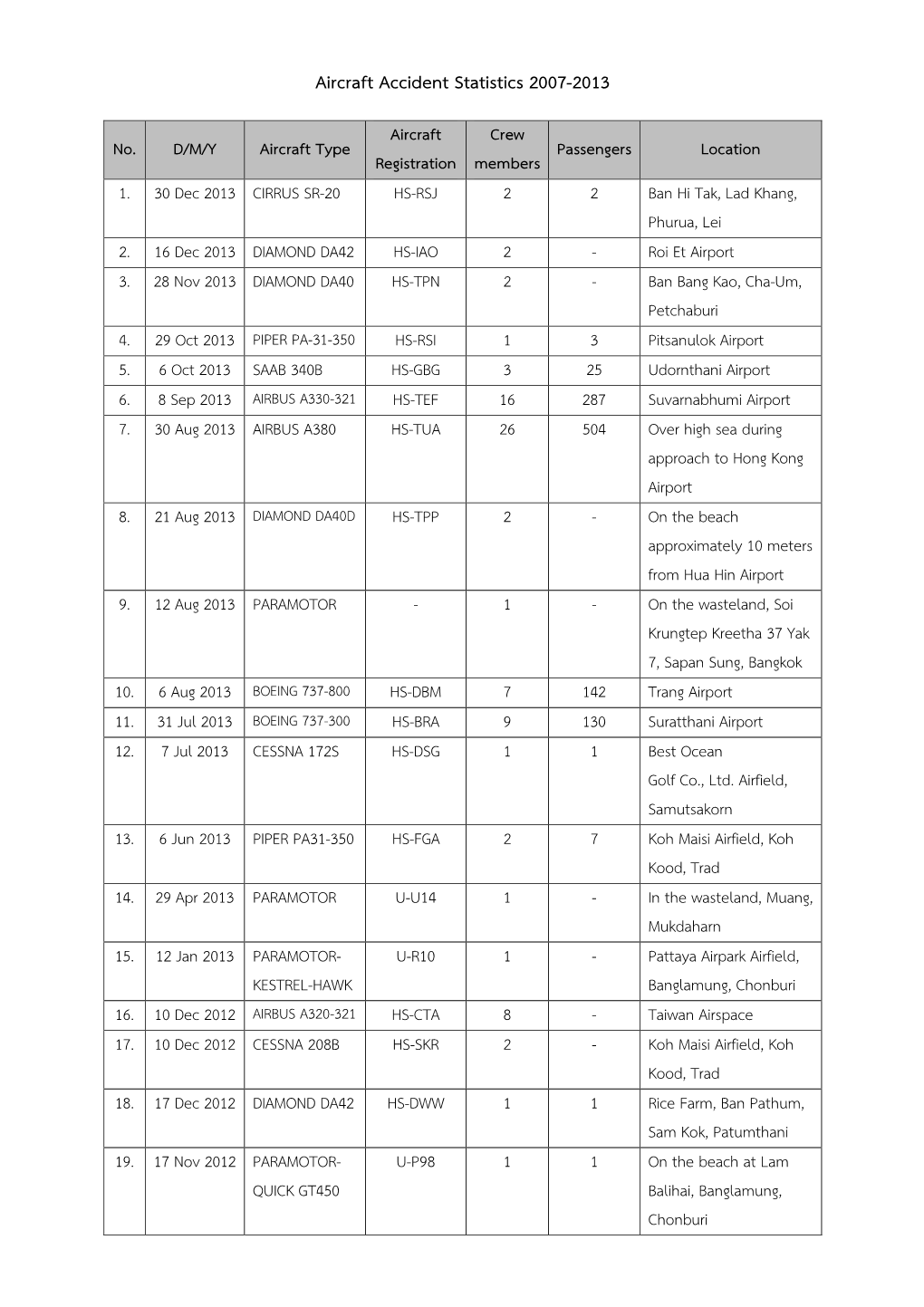 Aircraft Accident Statistics 2550-2556