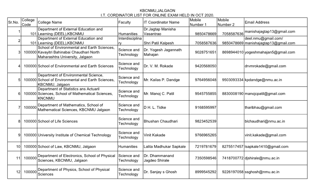 IT CORDINATOR LIST.Xlsx