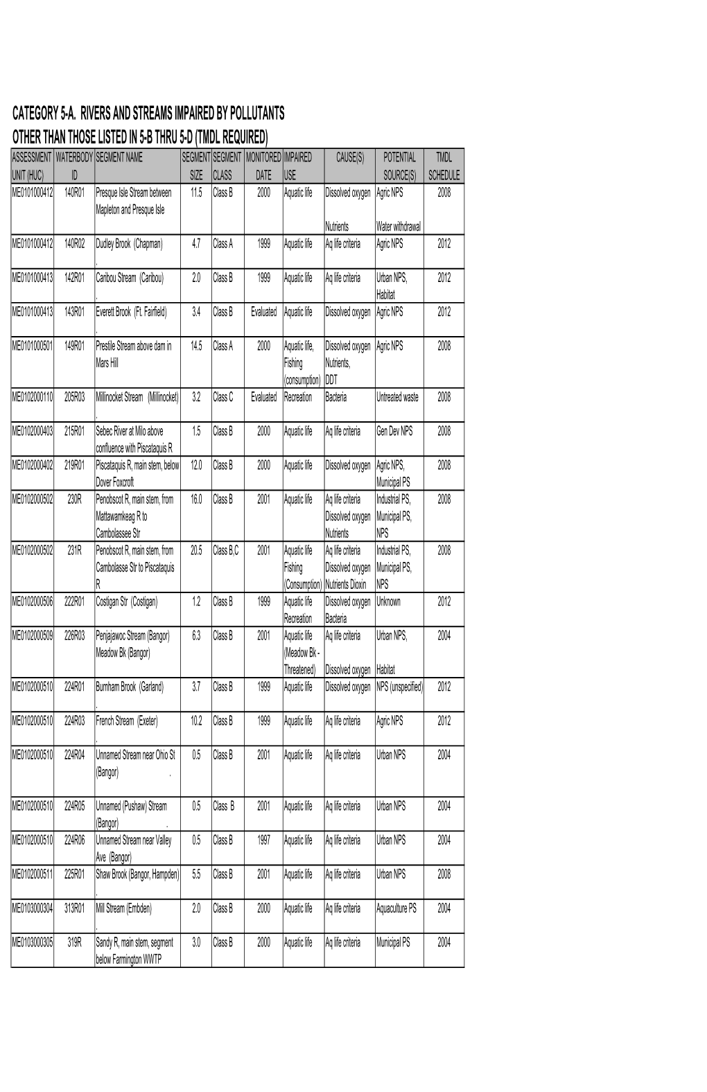 Category 5-A. Rivers and Streams Impaired by Pollutants Other Than