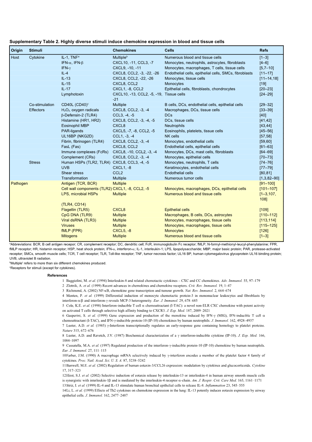 1 Baggiolini, M. Et Al. (1994) Interleukin-8 and Related Chemotactic Cytokines CXC And