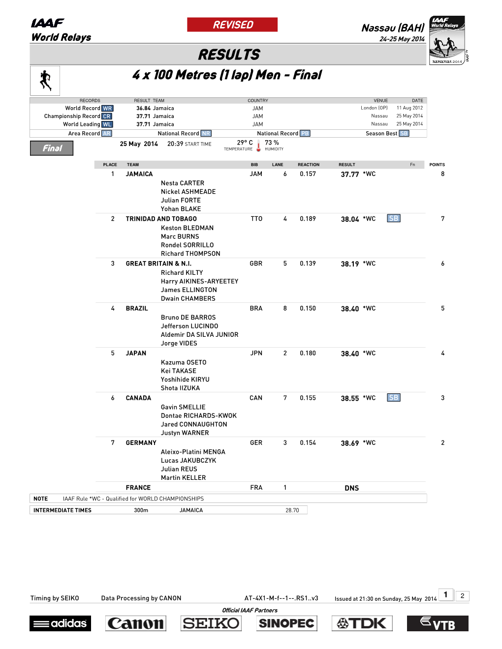 RESULTS 4 X 100 Metres (1 Lap) Men - Final