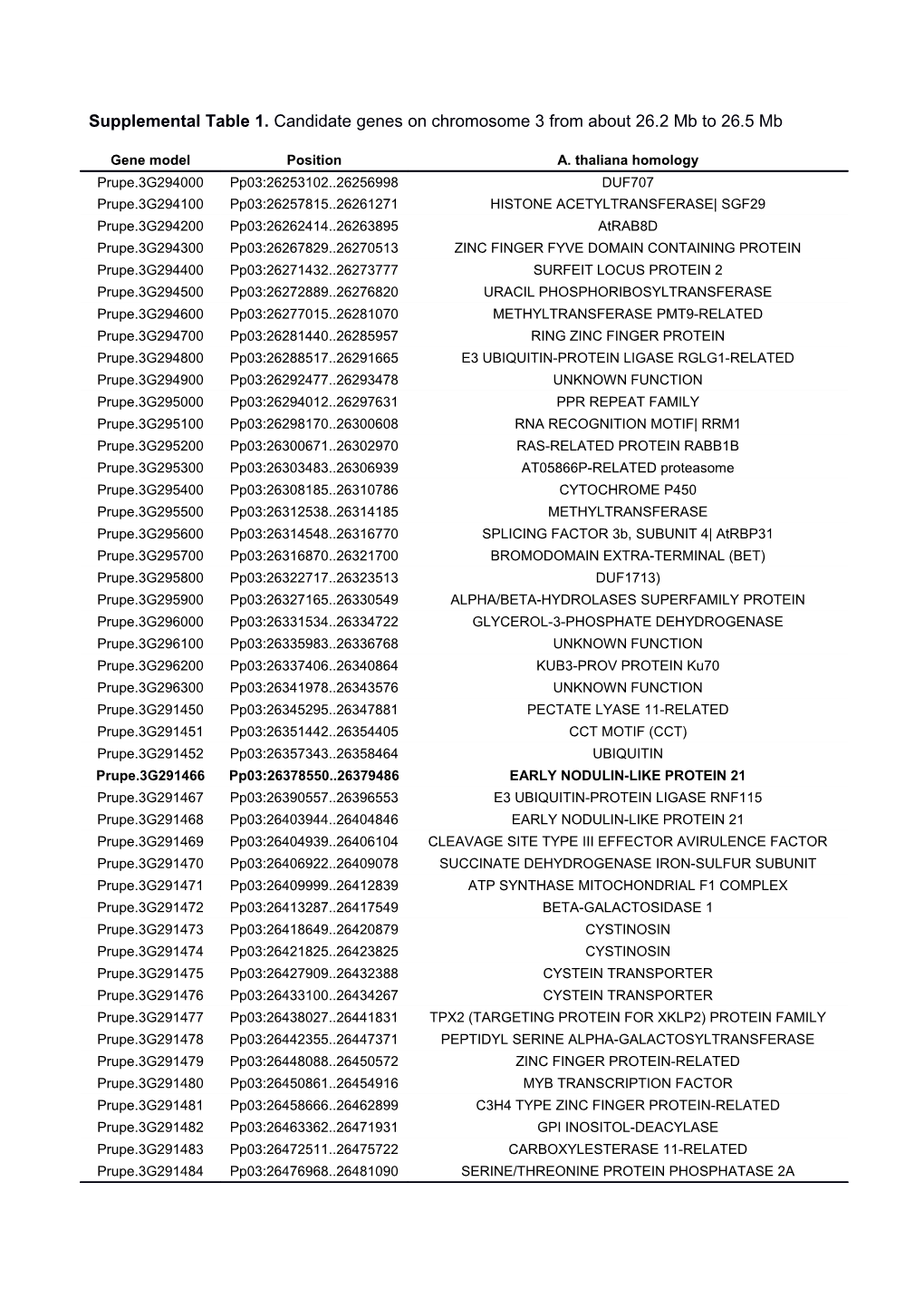 Supplemental Table 1. Candidate Genes on Chromosome 3 from About 26.2 Mb to 26.5 Mb