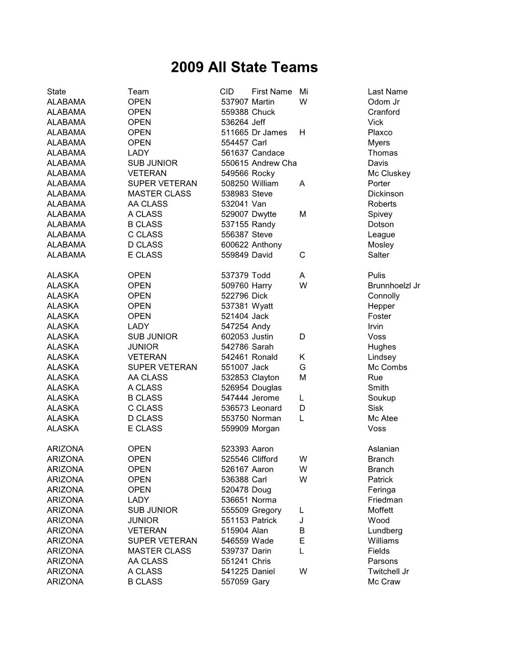 2009 All State Teams