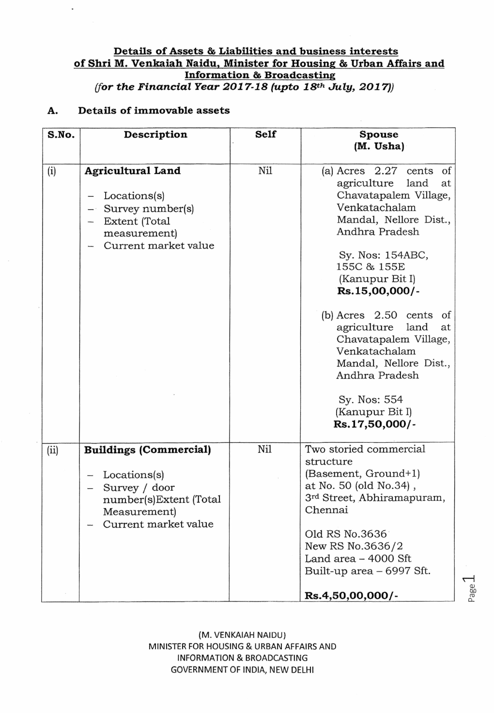 Details of Assets & Liabilities and Business Interests of Shri M