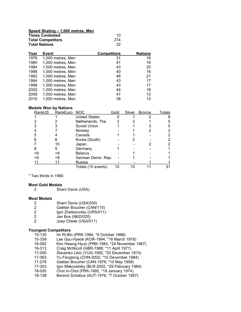 Speed Skating – 1,000 Metres, Men Times Contested 10 Total Competitors 274 Total Nations 32