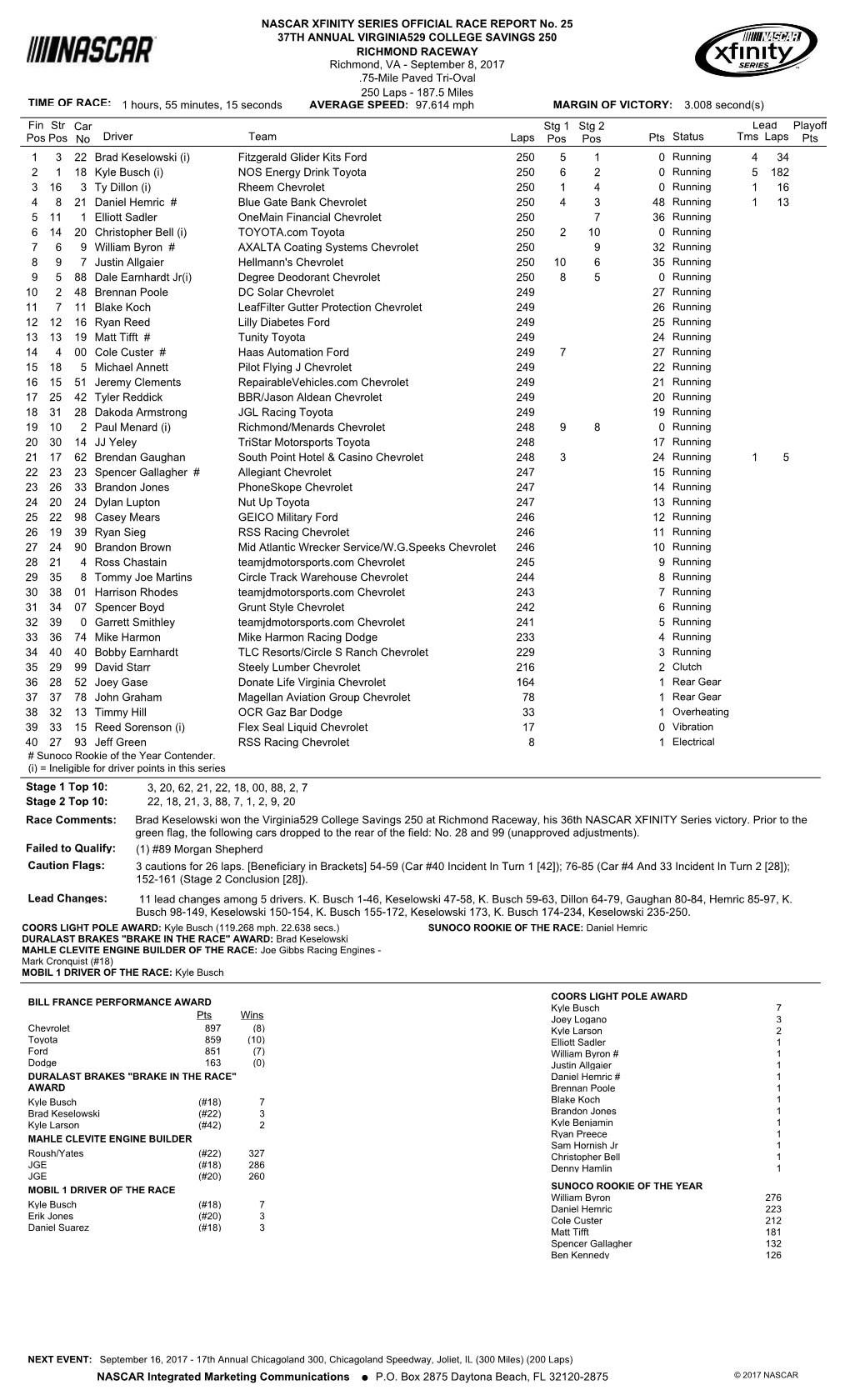 Lead Fin Pos Driver Team Laps Pts Stg 1 Pos Status Tms Laps