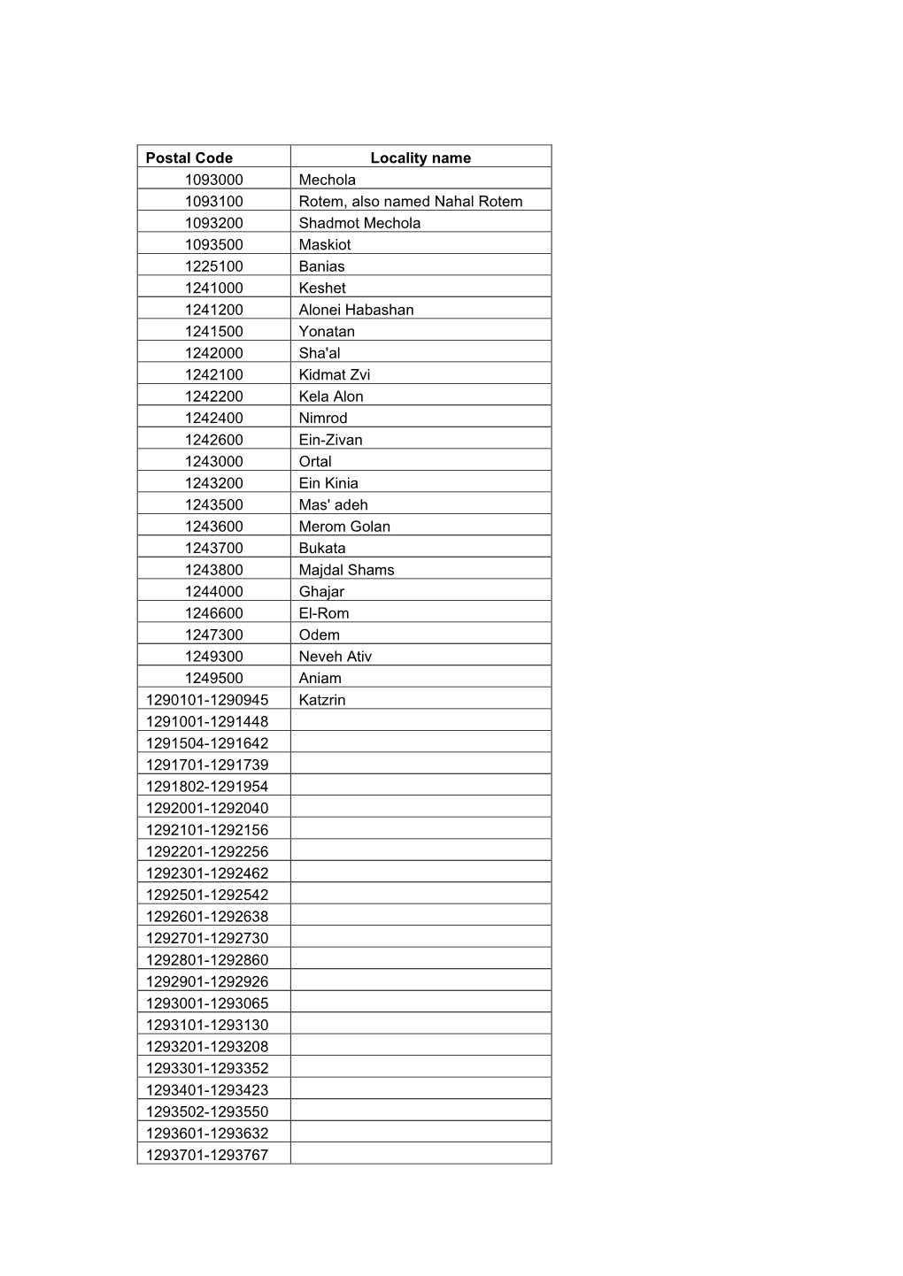 Postal Code Locality Name 1093000 Mechola 1093100 Rotem, Also