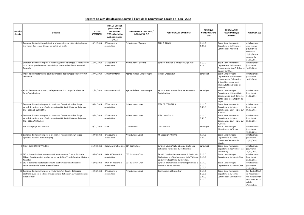 Registre De Suivi Des Dossiers Soumis À L'avis De La Commission Locale De L'eau - 2014