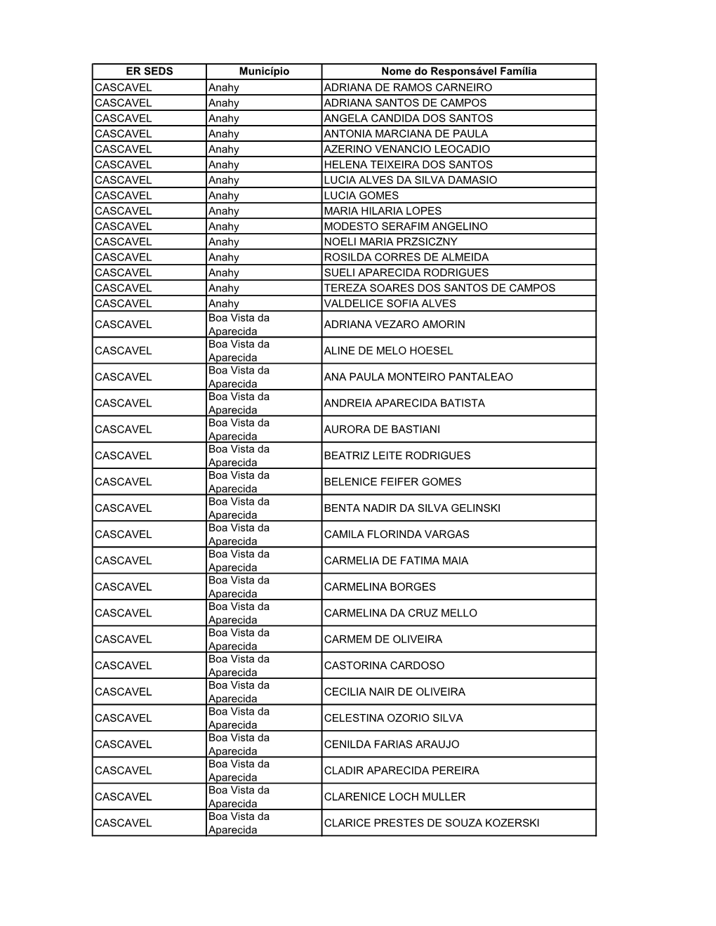 ER SEDS Município Nome Do Responsável Família CASCAVEL