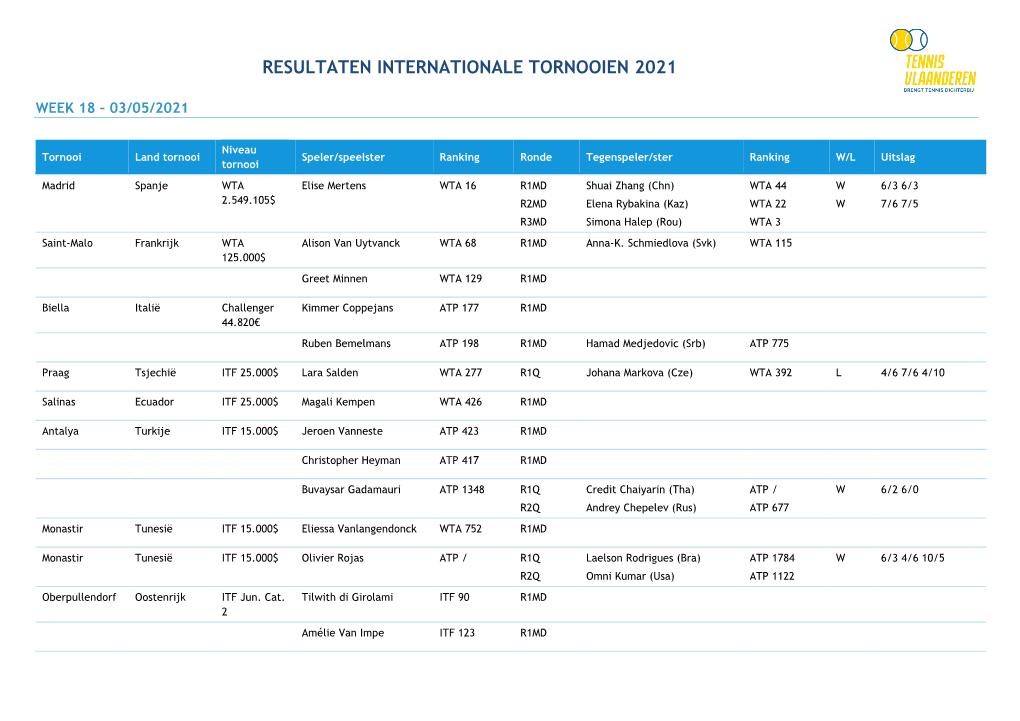 Resultaten Internationale Tornooien 2021