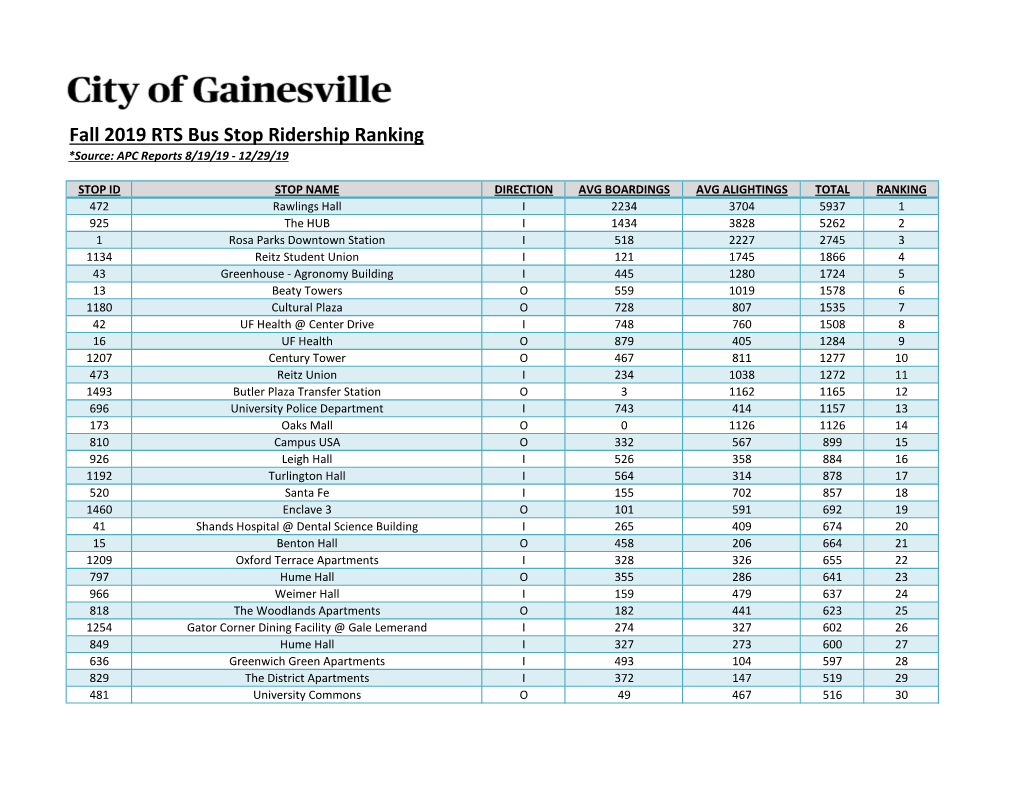 Fall 2019 RTS Bus Stop Ridership Ranking *Source: APC Reports 8/19/19 - 12/29/19