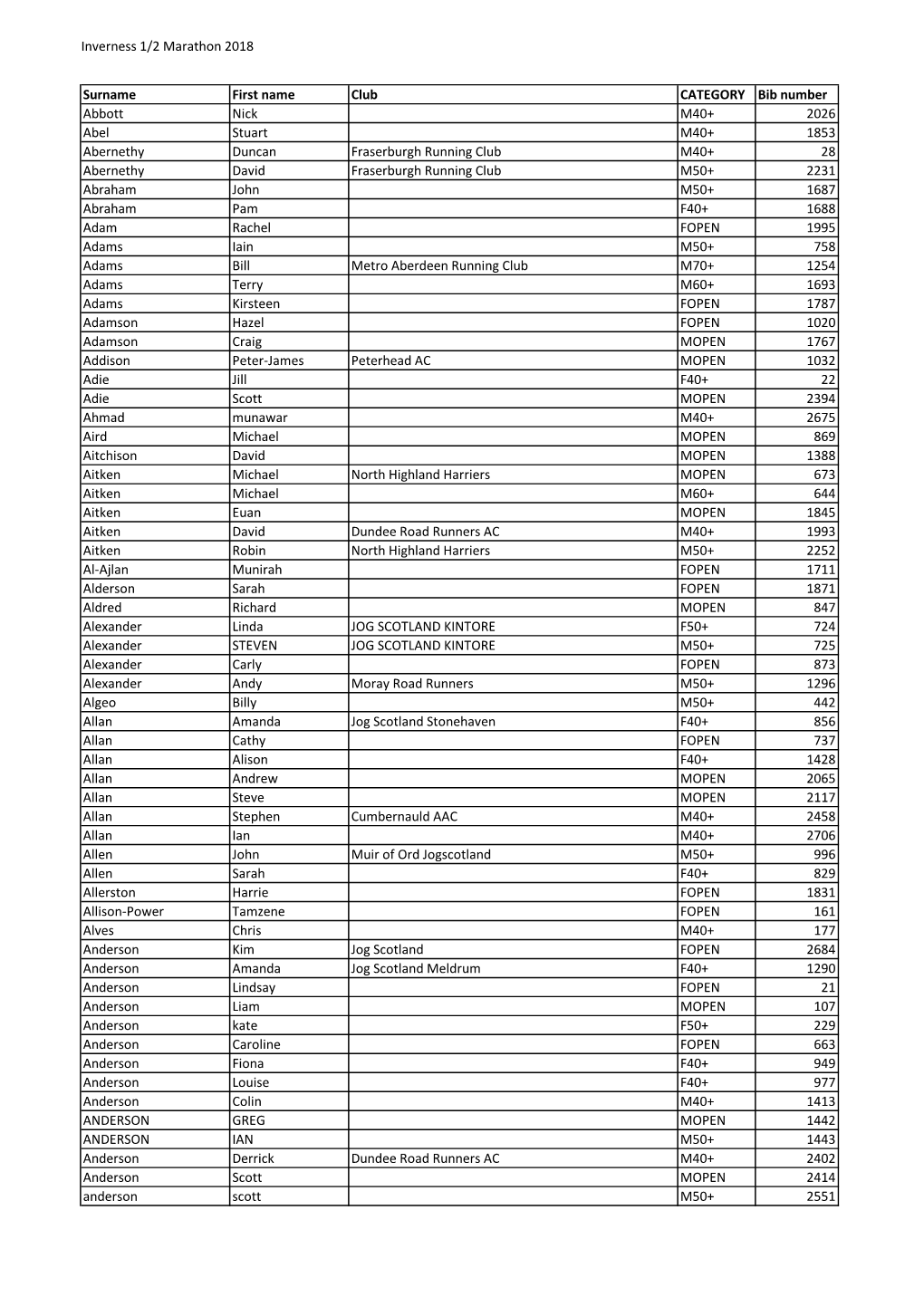 Inverness 1/2 Marathon 2018 Surname First Name Club CATEGORY Bib Number Abbott Nick M40+ 2026 Abel Stuart M40+ 1853 Abernethy Du