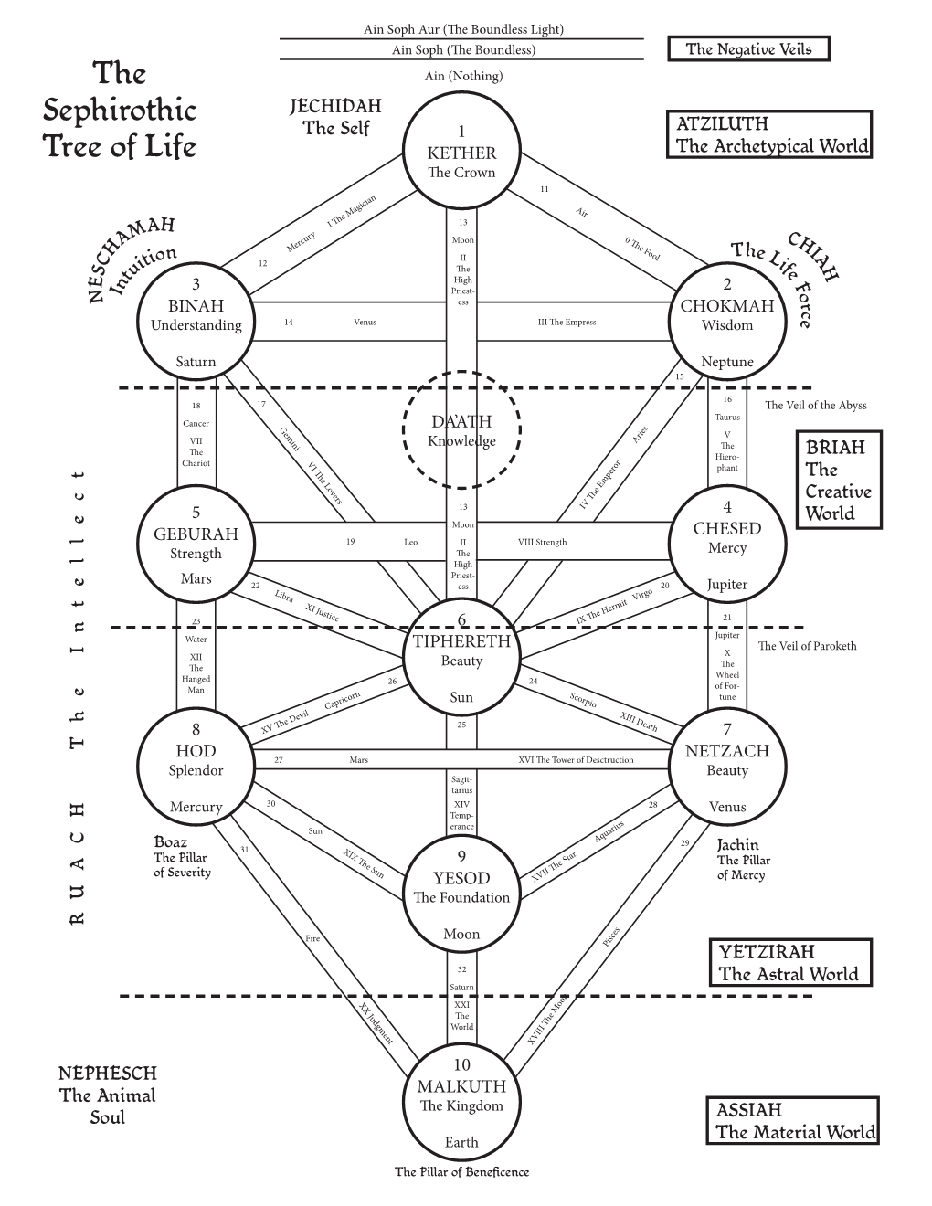 The Sephirothic Tree of Life