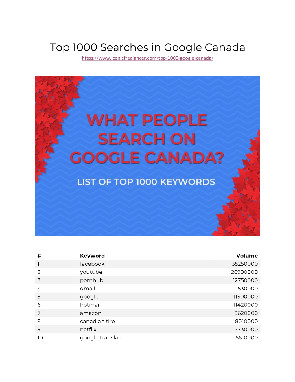 Top 1000 Searches in Google Canada