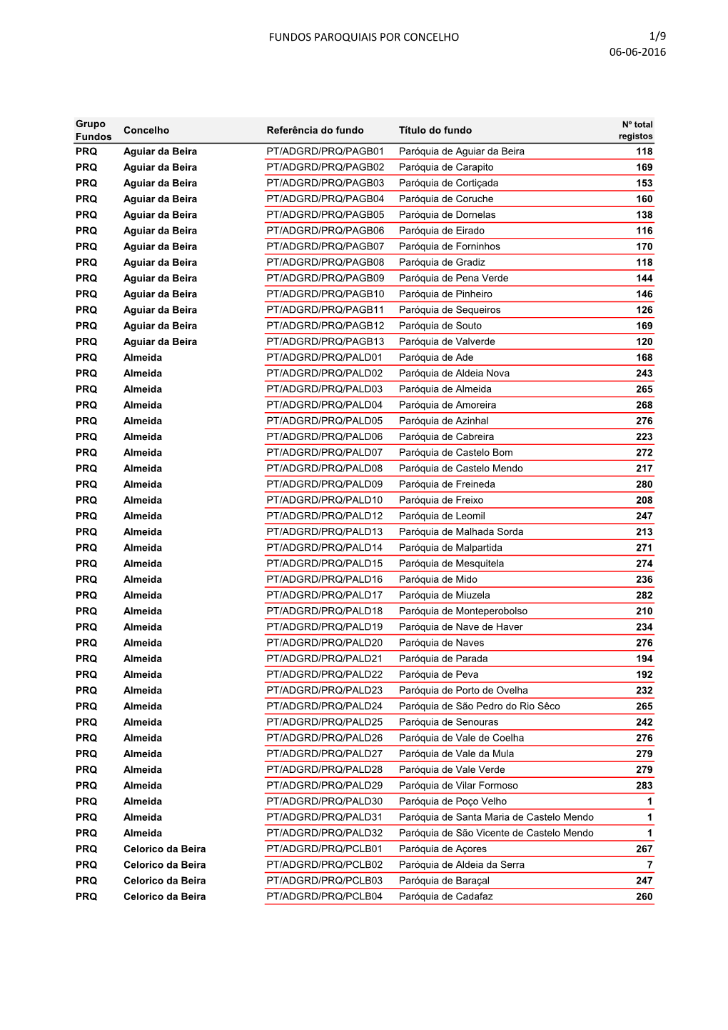 Fundos Paroquiais Por Concelho 1/9 06-06-2016