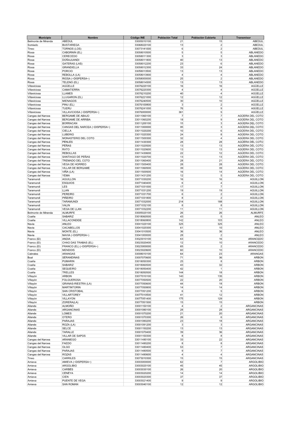 Municipio Nombre Código INE Población Total Población Cubierta