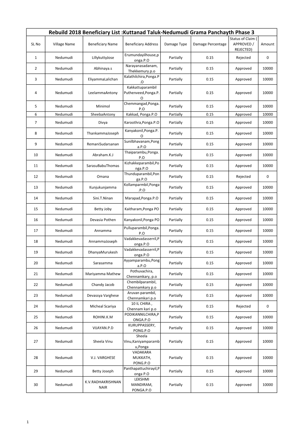 Kuttanad Taluk-Nedumudi Grama Panchayth Phase 3