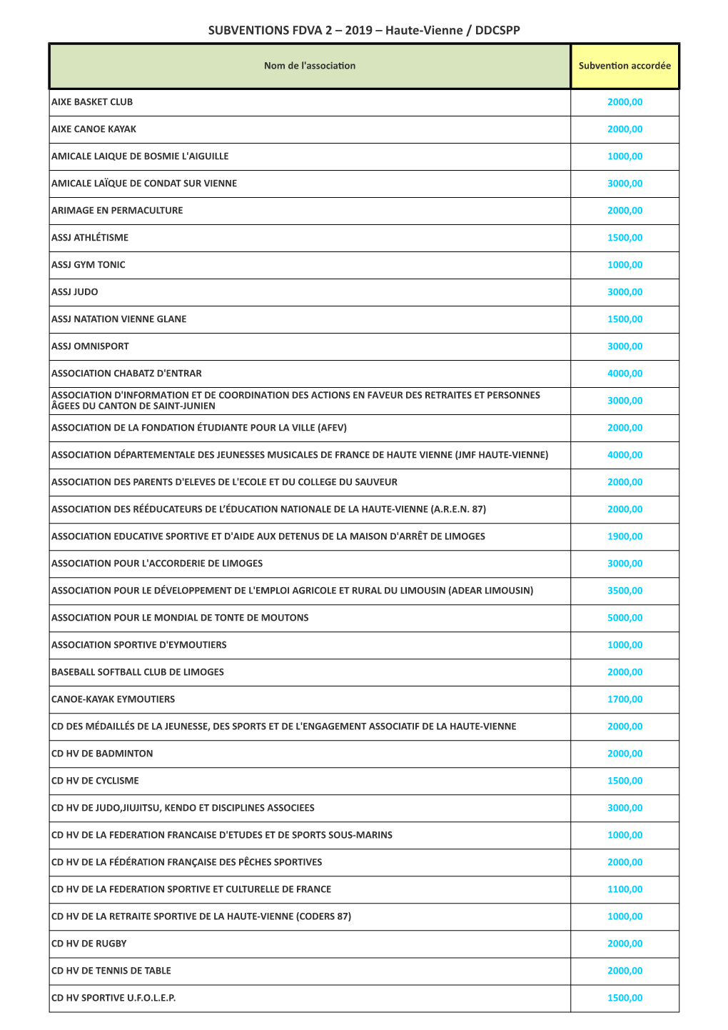 SUBVENTIONS FDVA 2 – 2019 – Haute-Vienne / DDCSPP