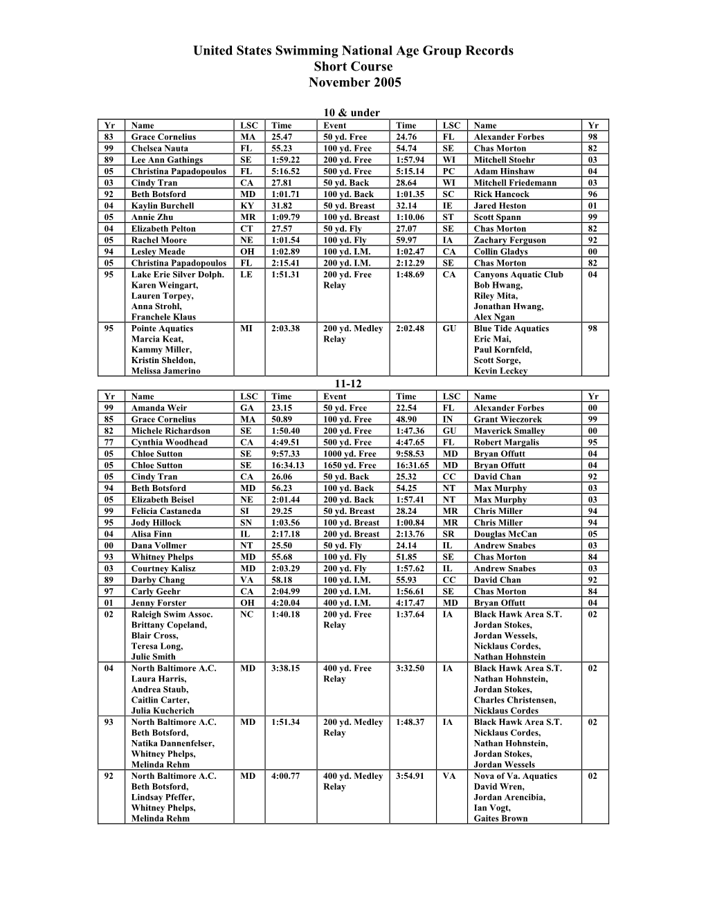 United States Swimming National Age Group Records Short Course November 2005