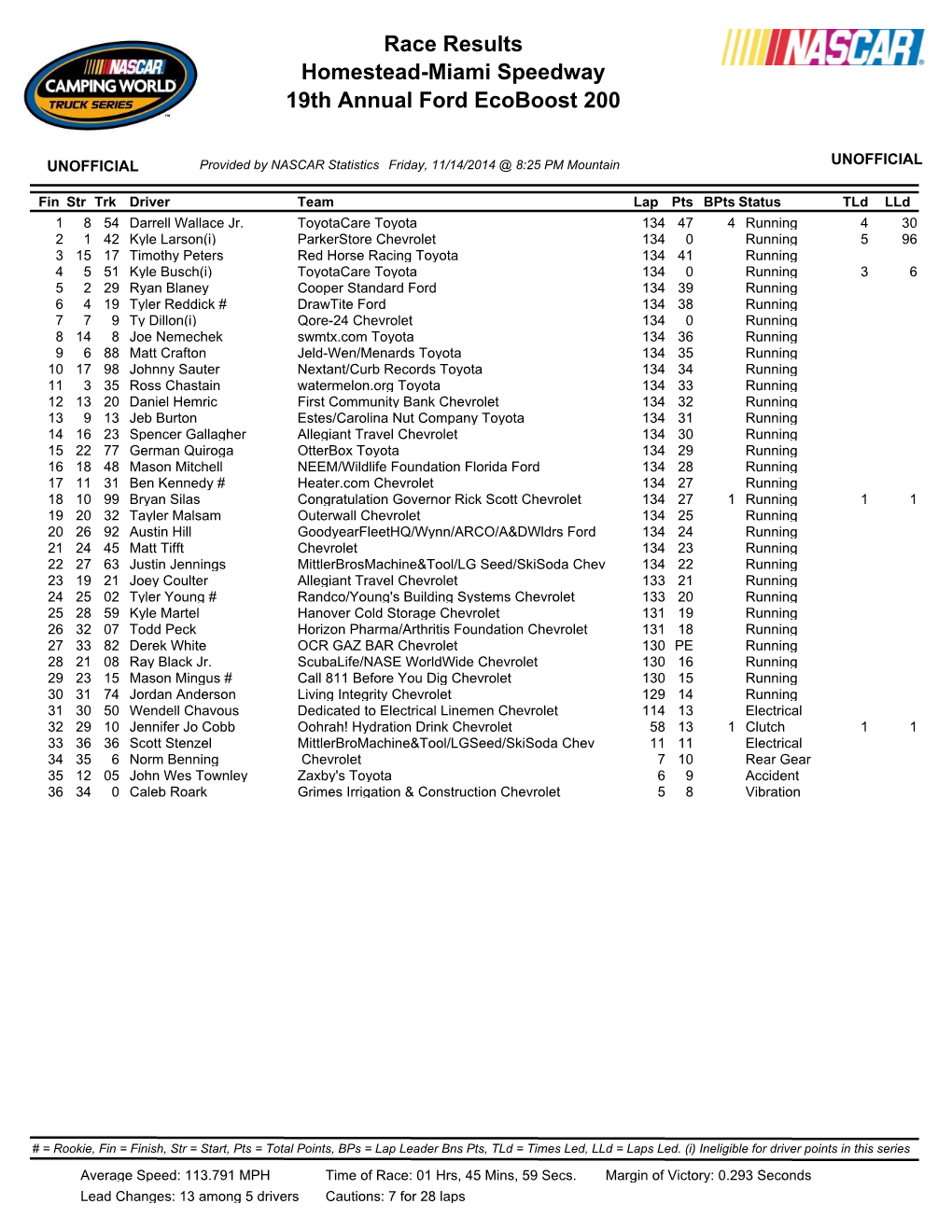 Homestead-Miami Speedway 19Th Annual Ford Ecoboost 200