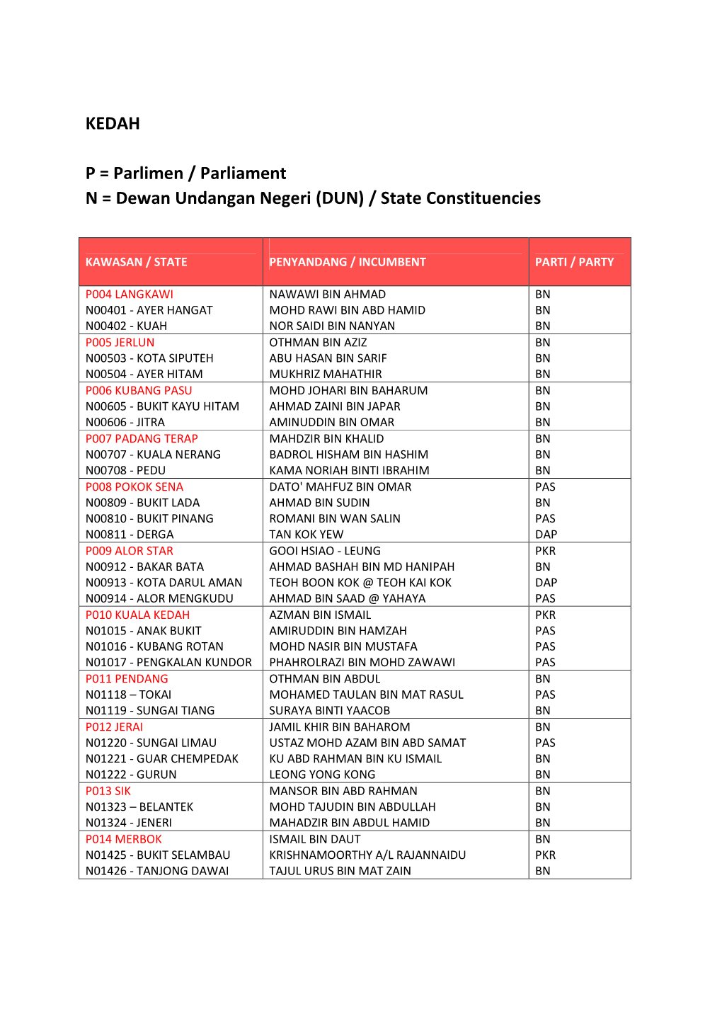 KEDAH P = Parlimen / Parliament N = Dewan Undangan Negeri (DUN) / State Constituencies