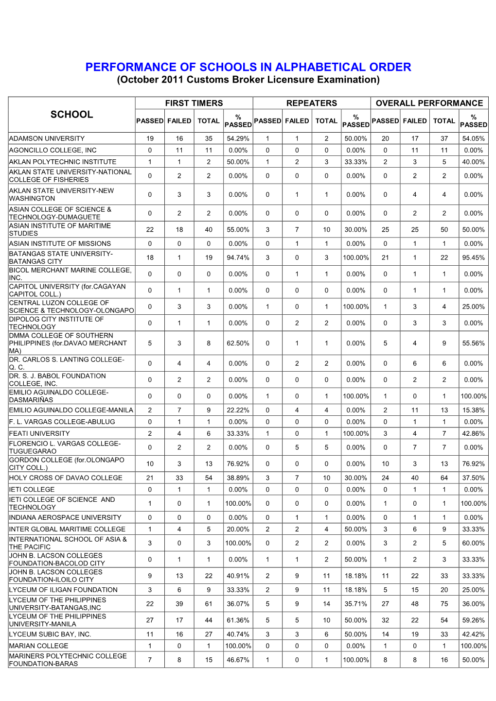 Performance of Schools in the October 2011 Customs Broker Licensure