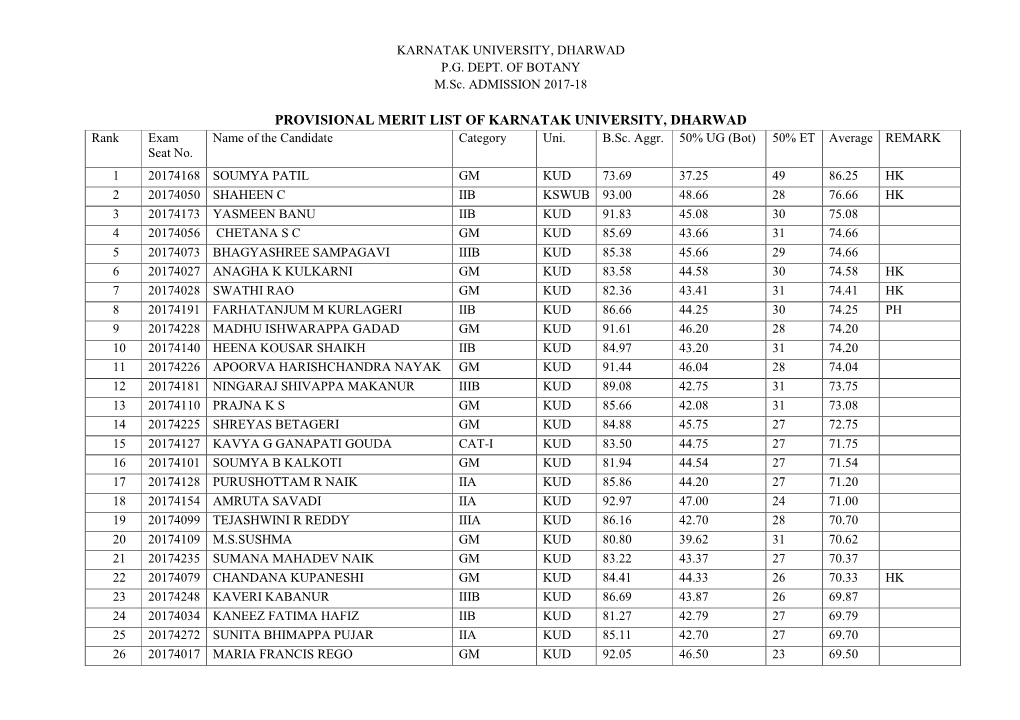 PROVISIONAL MERIT LIST of KARNATAK UNIVERSITY, DHARWAD Rank Exam Name of the Candidate Category Uni