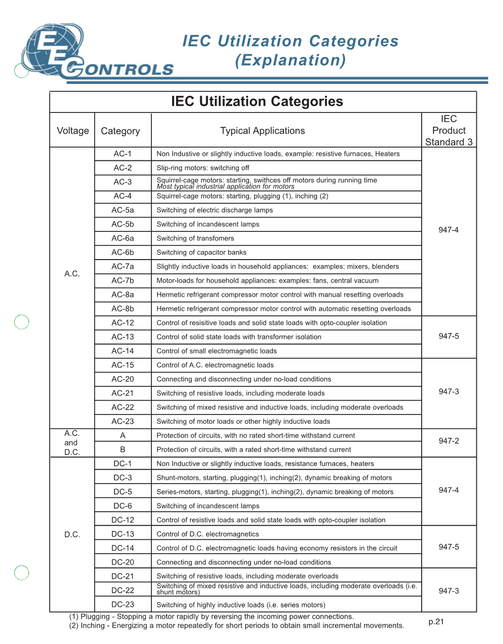 IEC Utilization Categories (Explanation)