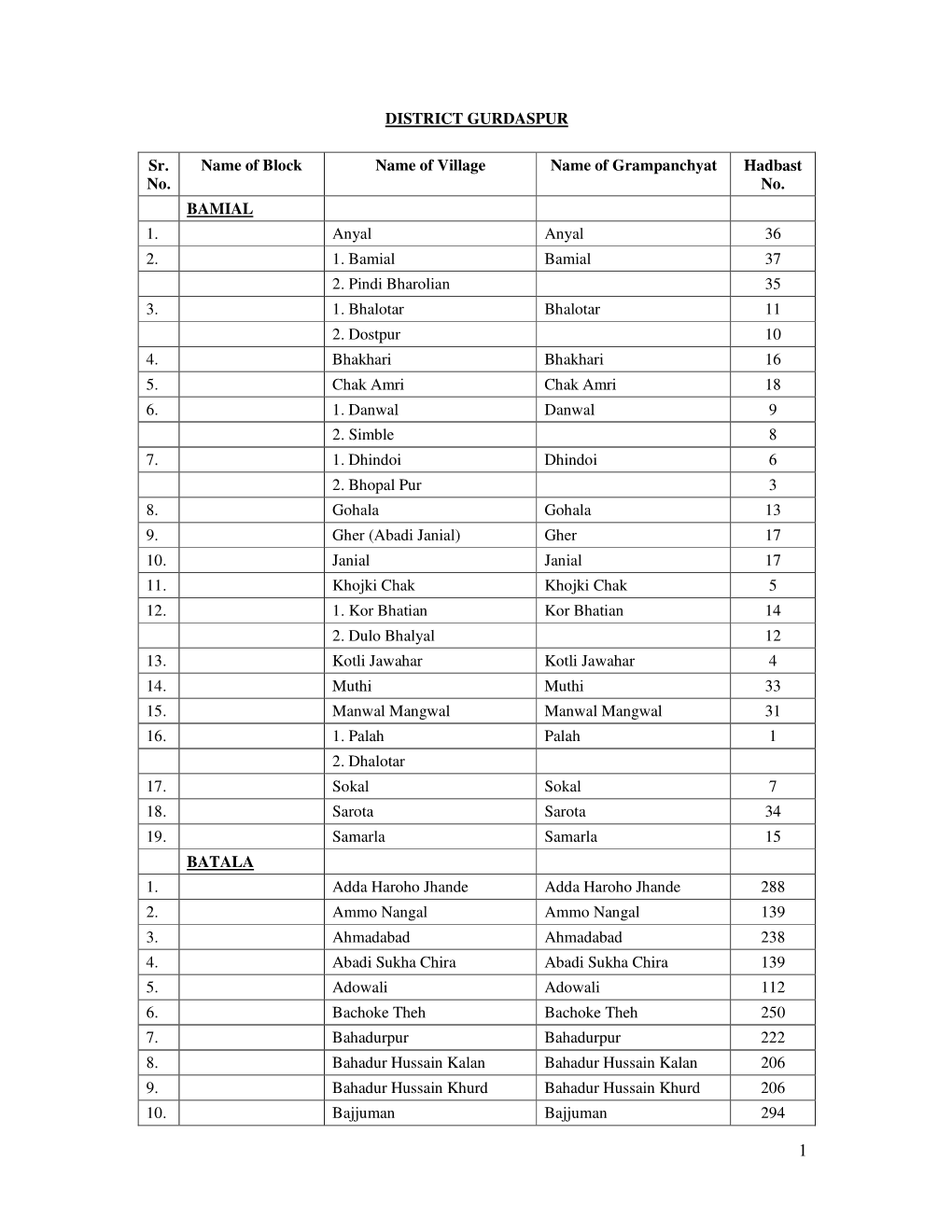 District Gurdaspur