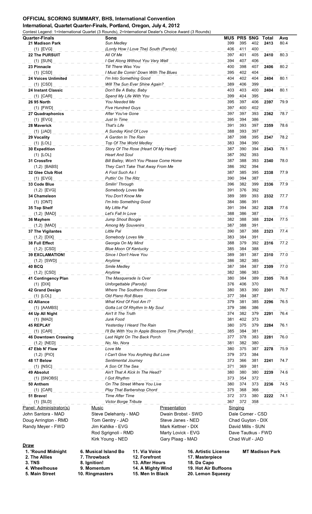 OFFICIAL SCORING SUMMARY, BHS, International Convention