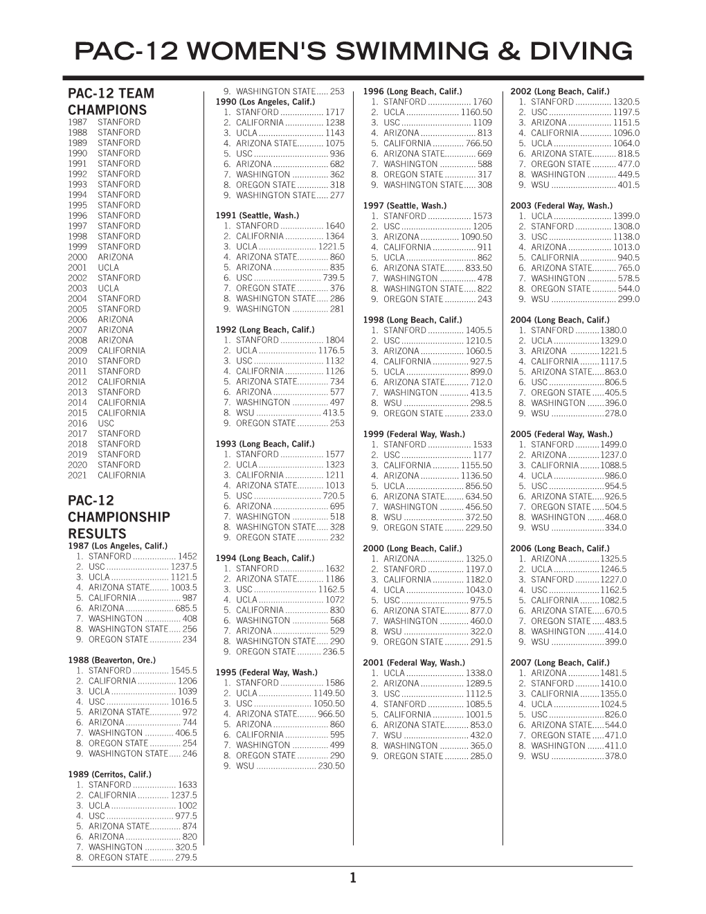 Pac-12 Women's Swimming & Diving