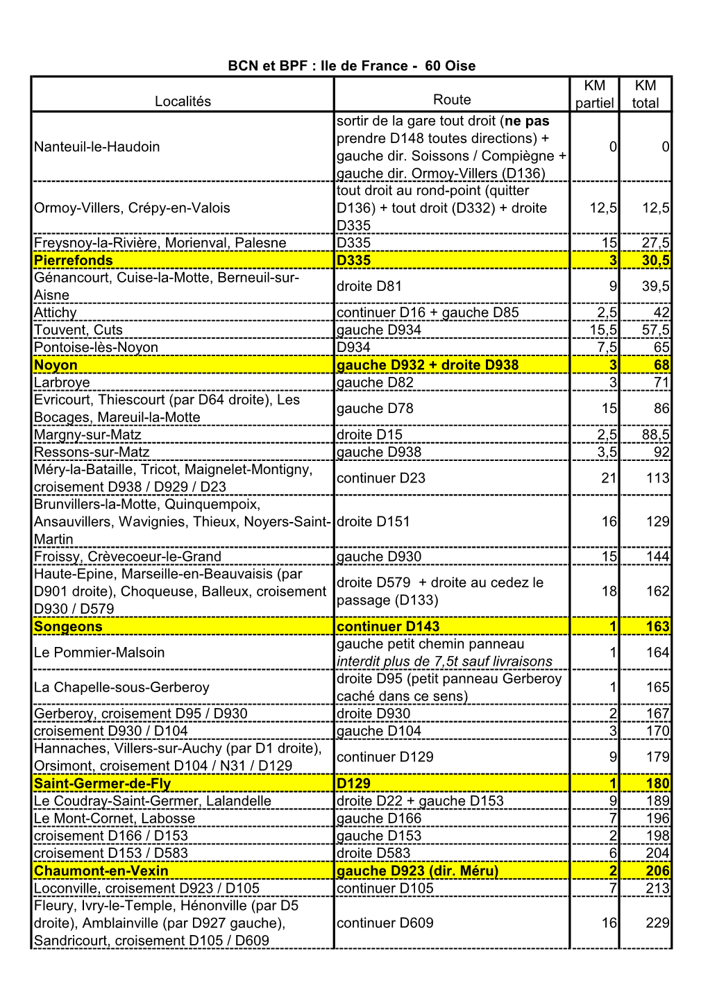 Localités Route KM Partiel KM Total Nanteuil-Le-Haudoin