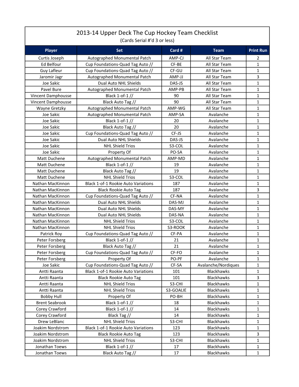 2013-14 Upper Deck the Cup Hockey Team Checklist (Cards Serial #'D 3 Or Less)