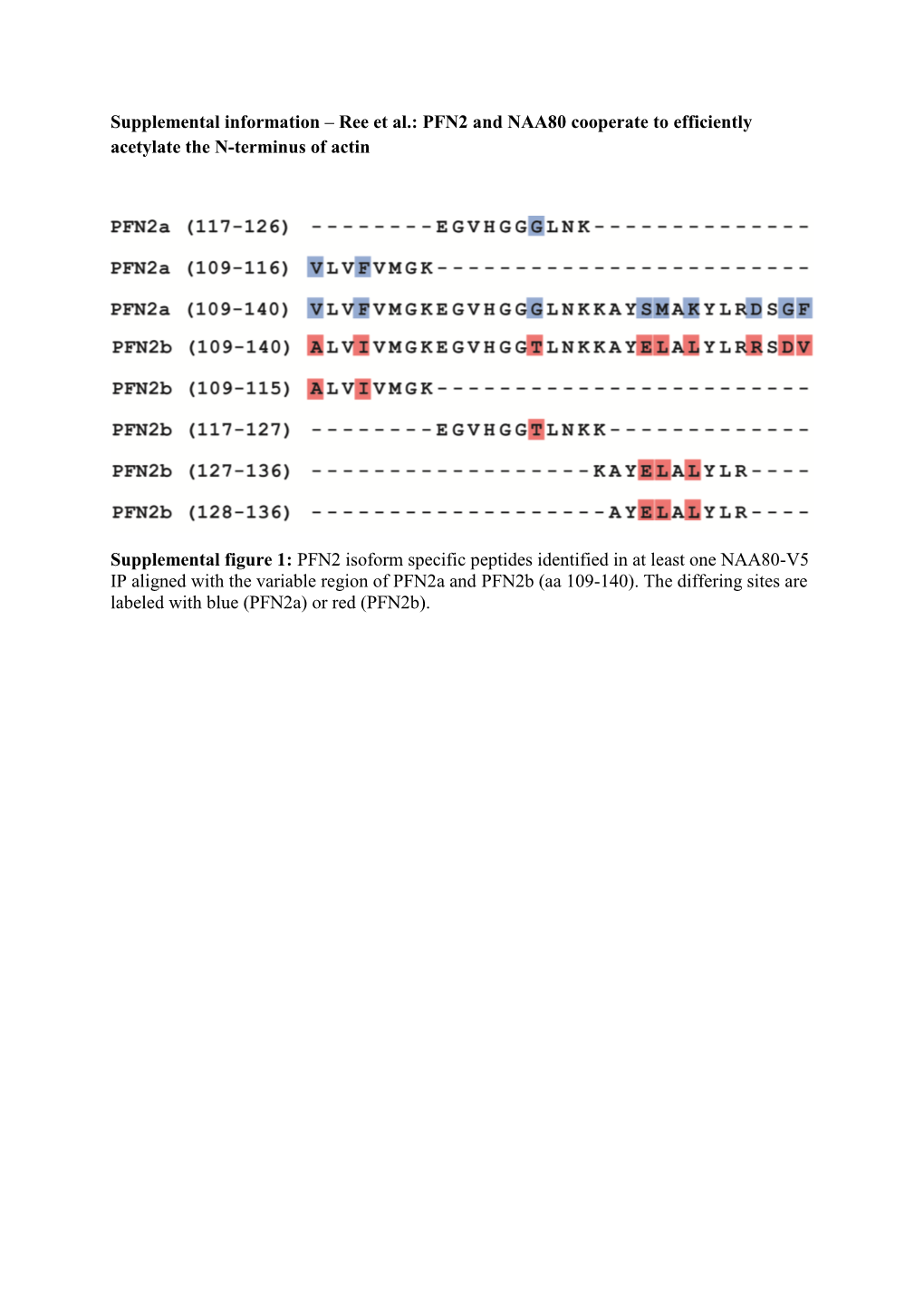Ree Et Al.: PFN2 and NAA80 Cooperate to Efficiently Acetylate the N-Terminus of Actin