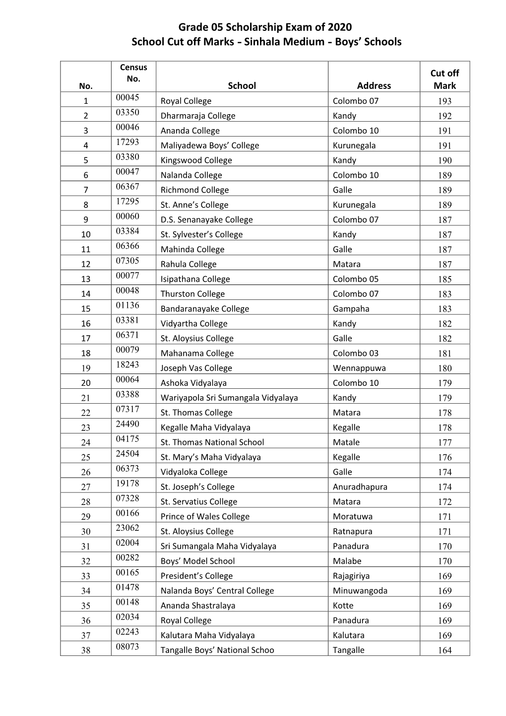 Sinhala Medium - Boys’ Schools