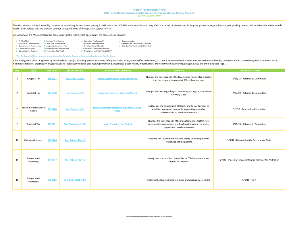 Missouri Foundation for Health 2018 Health-Related Legislation Under Consideration by the Missouri General Assembly Updated 5/23/2018 1:44 PM