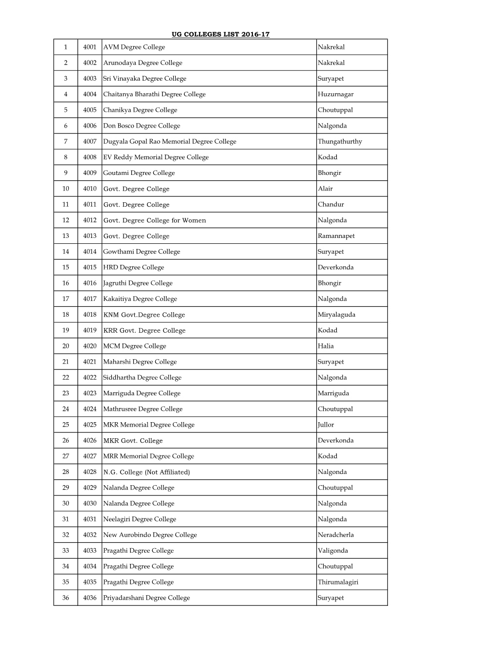 1 4001 AVM Degree College Nakrekal 2 4002 Arunodaya Degree