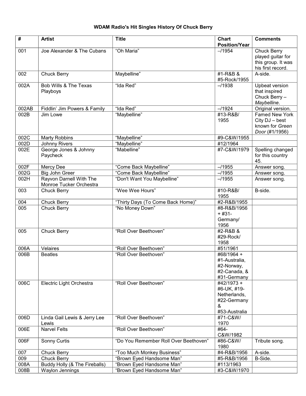 WDAM Radio's History of Chuck Berry