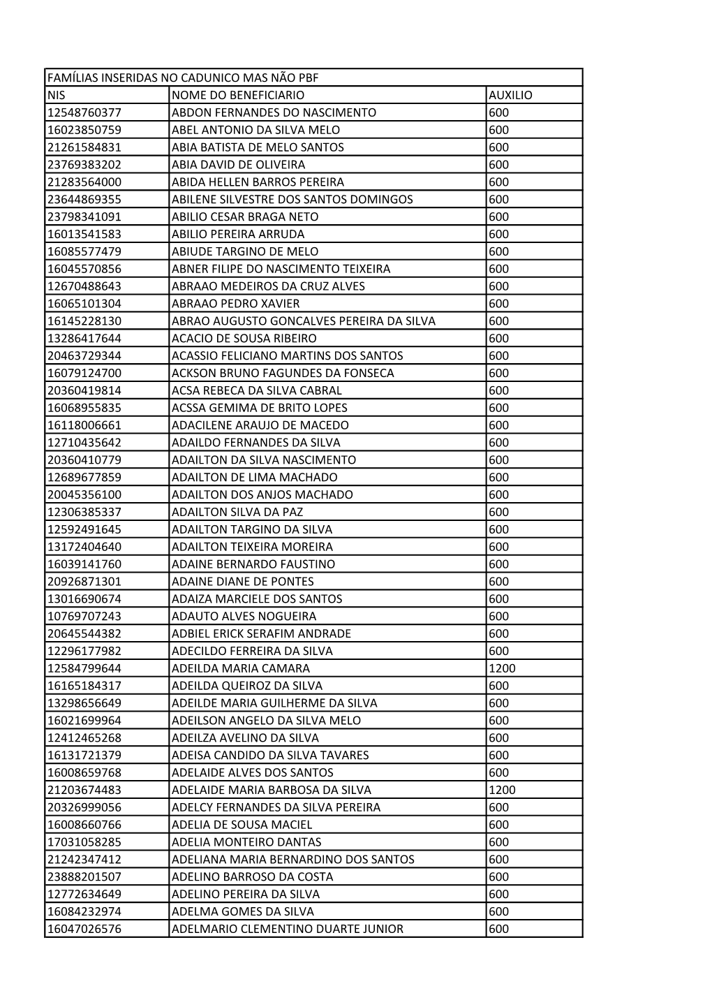 Nis Nome Do Beneficiario Auxilio 12548760377 Abdon Fernandes Do Nascimento 600 16023850759 Abel Antonio Da Silva Melo 600 212615