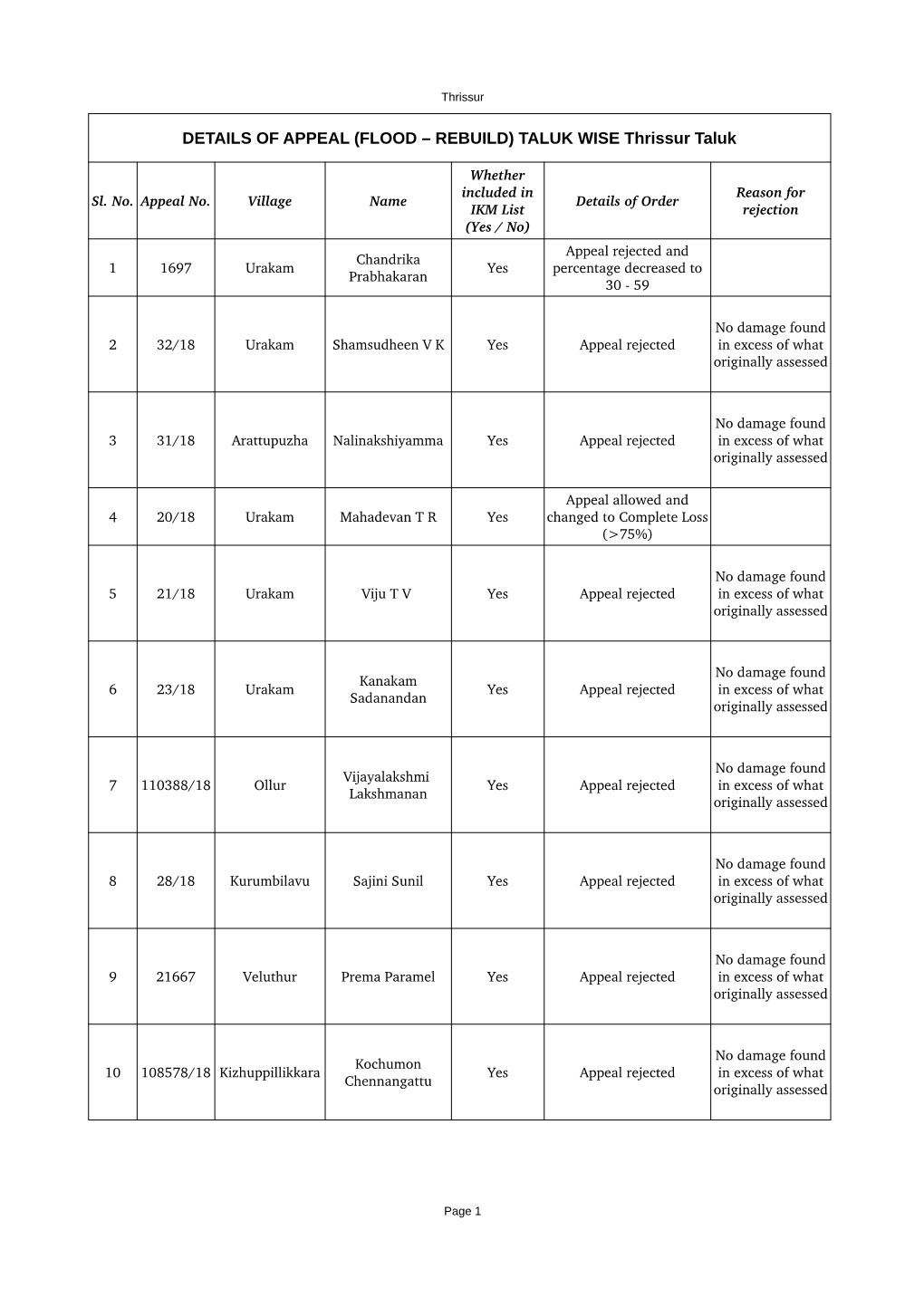 DETAILS of APPEAL (FLOOD – REBUILD) TALUK WISE Thrissur Taluk