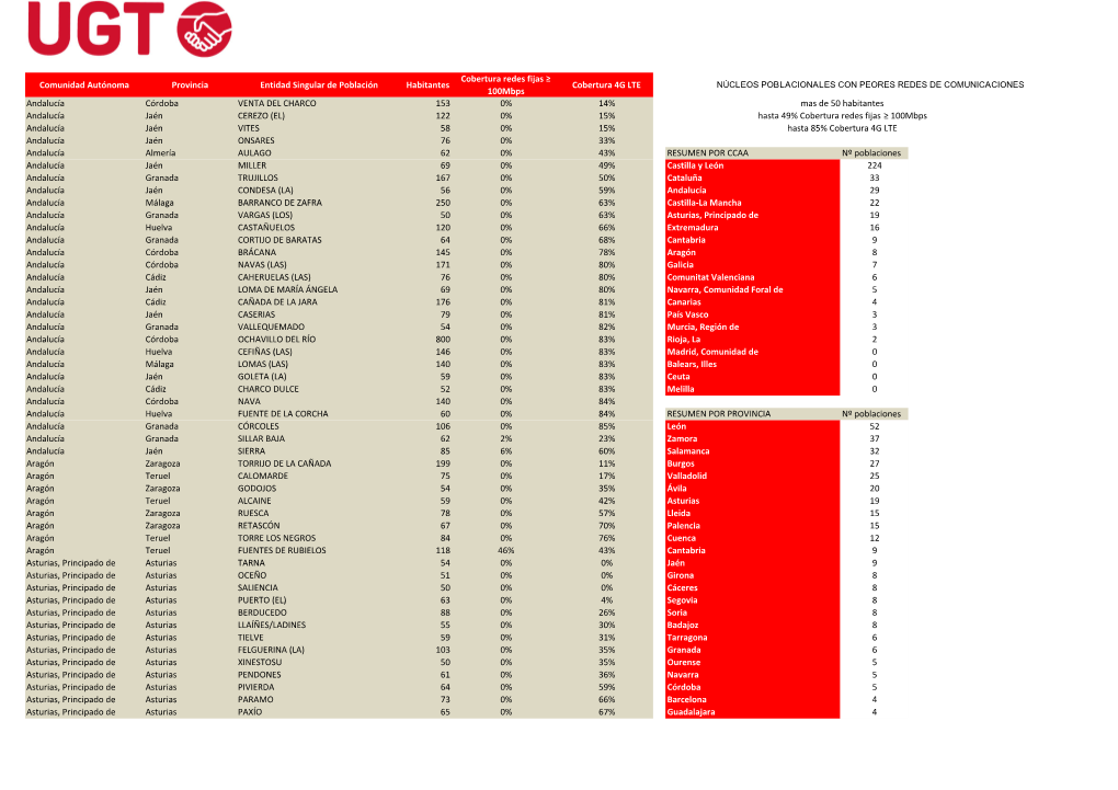 Datos De Conectividad Territorial