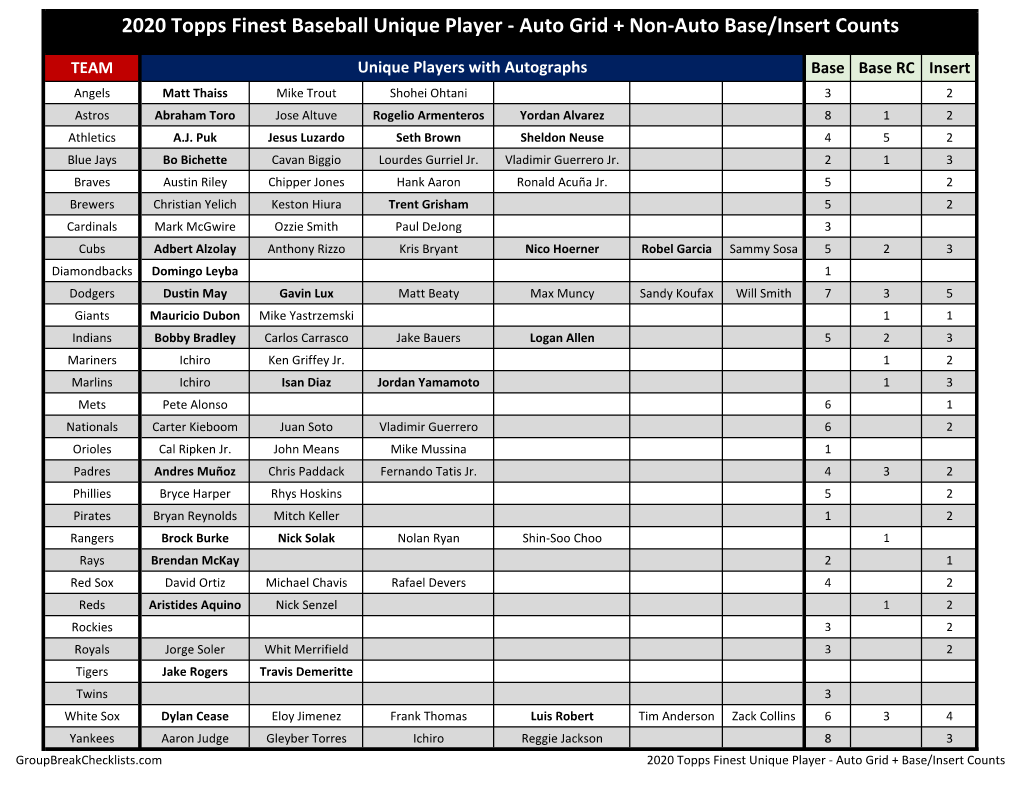 2020 Topps Finest Baseball Checklist Hobby