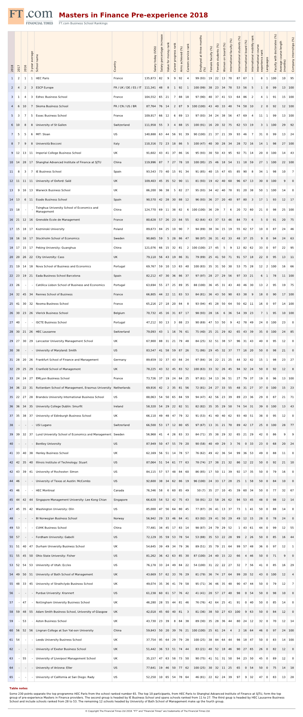 Masters in Finance Pre-Experience 2018