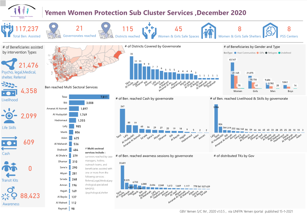 Yemen Women Protection Sub Cluster Services ,December 2020